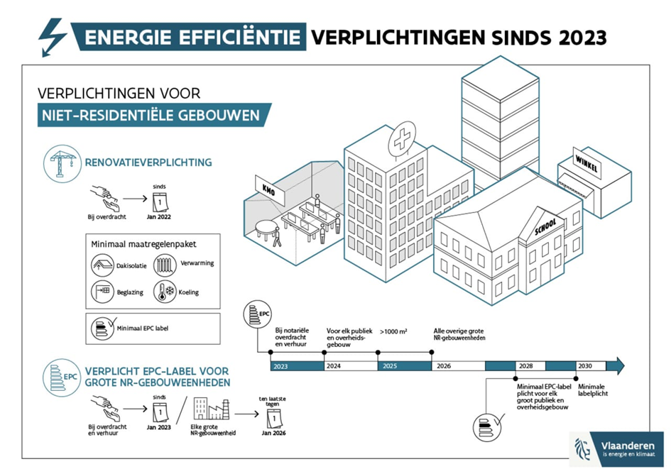 Traject EPC NR (Niet-Residentieel)